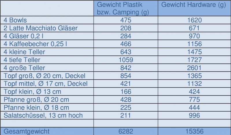 Der Gewichtsvergleich zwischen Plastik und normalem Geschirr spricht eine deutliche Sprache.